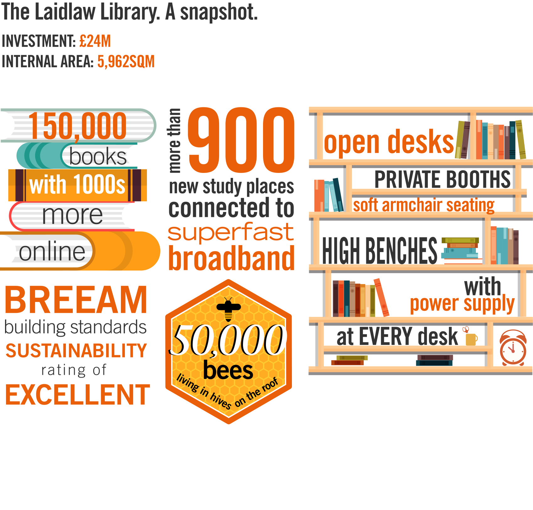 Laidlaw library infographic